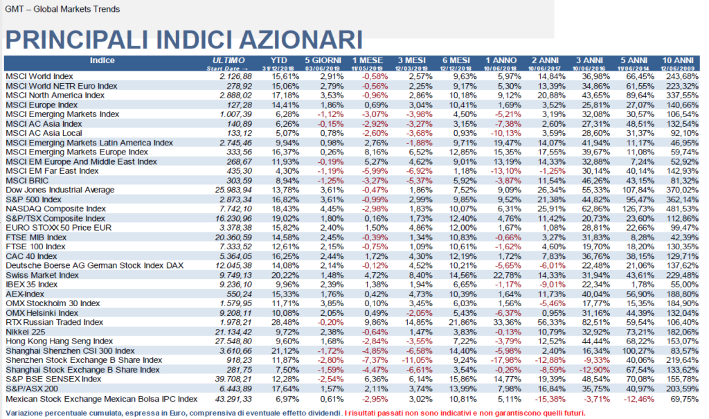 Principali indici azionari Oggi